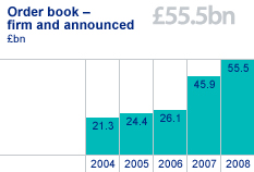 Order book – firm and announced