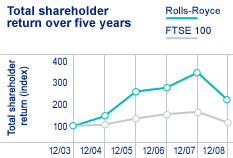 Total shareholder return over five years