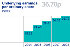 Underlying earnings per ordinary share