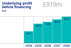 Underlying profit before financing