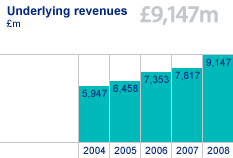 Underlying revenues