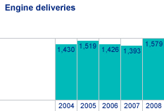 Engine deliveries