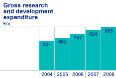 Gross research and development expenditure