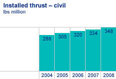 Installed thrust – civil