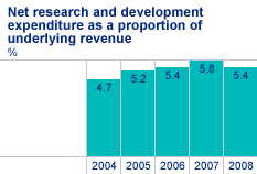 Net research and development expenditure as a proportion of underlying revenue