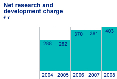 Net research and development charge