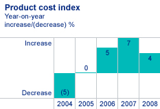 Product cost index