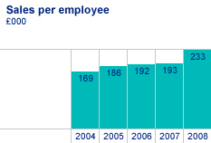 Sales per employee