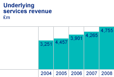 Underlying services revenue