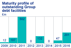 Maturity profile of outstanding Group debt facilities