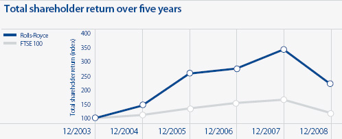 Performance graph