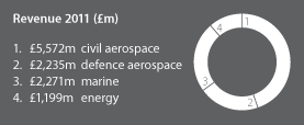 Pie chart illustrating 2011 revenue showing civil aerospace as highest, then defence aerospace, marine then energy as lowest