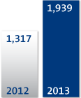 Net cash bar chart £1,939m in 2013 and £1,317m in 2012