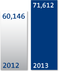 Order book bar chart £71,612m in 2013 and £60,146m in 2012