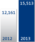 Reported revenue bar chart £15,513m in 2013 and £12,161m in 2012