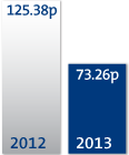 Reported earnings per share bar chart 73.26p in 2013 and 125.38p in 2012