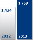 Underlying profit before tax bar chart £1,759m in 2013  and £1,434m in 2012
